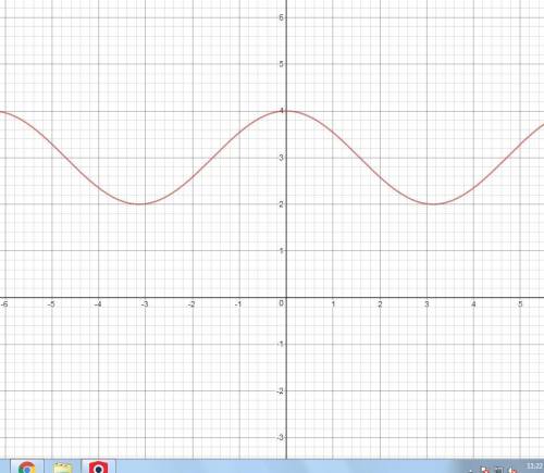 What is the graph of y = cos(x) +3?