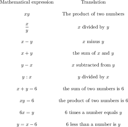 \begin{array}{cc}\text{Mathematical expression}&\text{Translation}\\ \\xy&\text{The product of two numbers}\\ \\\dfrac{x}{y}&x\text{ divided by }y\\ \\x-y&x\text{ minus }y\\ \\x+y&\text{the sum of }x\text{ and }y\\ \\y-x&x\text{ subtracted from }y\\ \\y:x&y\text{ divided by } x\\ \\x+y=6&\text{the sum of two numbers is 6}\\ \\xy=6&\text{the product of two numbers is 6}\\ \\6x=y&\text{6 times a number equals }y\\ \\y=x-6&\text{6 less than a number is }y\end{array}