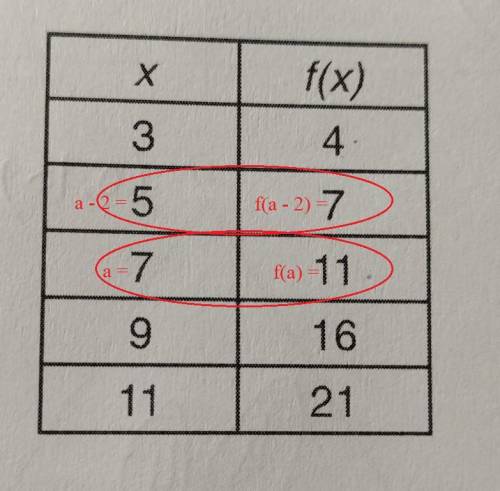 If f(a) =11, then use the table above to find f(a-2)