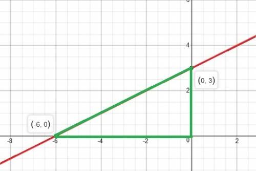 Find the area between the line and the two axes.x - 2y = -6