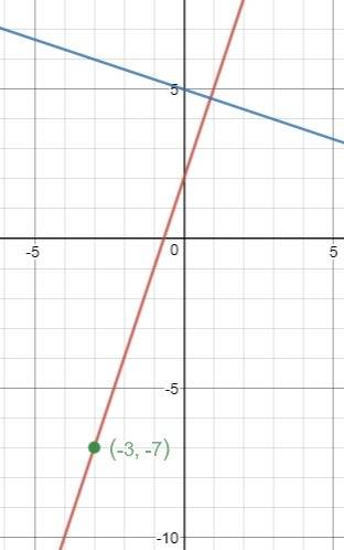 Find the slope and y-intercept of the line that is perpendicular to y=-1/3+5 and passes through  the