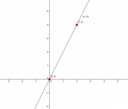 Graph the line by locating any two ordered pairs that satisfy the equation. round to the nearest tho