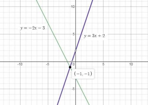 What is the solution to the system of equations graphed below?  y=-2x-3 y=3x+2 a.(0,-3) b.(0,2) ,1)
