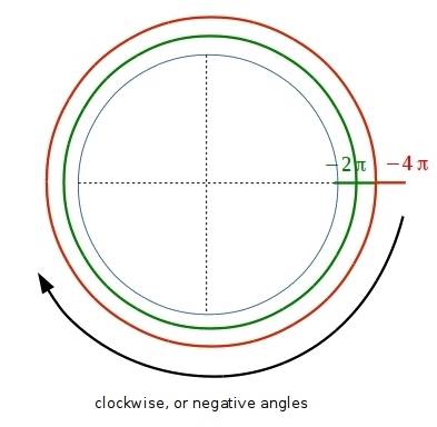 Give the angle measure represented by 2 rotations clockwise