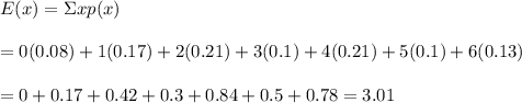 E(x)=\Sigma&#10; xp(x) \\  \\ =0(0.08)+1(0.17)+2(0.21)+3(0.1)+4(0.21)+5(0.1)+6(0.13) \\ &#10; \\ =0+0.17+0.42+0.3+0.84+0.5+0.78=3.01