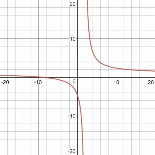 Given the function f(x)=x^2-81/x^2-11x+18 on your graphing calculator, what is the most appropriate