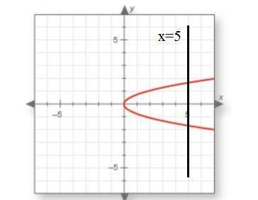 Does this graph show a function?  explain how you know.