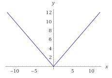 The range of f(x) = |-x| is   y <  0 , y >  0 , y ≤ 0 , y ≥ 0