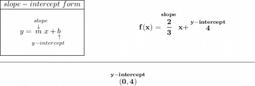 \bf \begin{array}{|c|ll}&#10;\cline{1-1}&#10;slope-intercept~form\\&#10;\cline{1-1}&#10;\\&#10;y=\underset{y-intercept}{\stackrel{slope\qquad }{\stackrel{\downarrow }{m}x+\underset{\uparrow }{b}}}&#10;\\\\&#10;\cline{1-1}&#10;\end{array}~\hspace{7em}f(x)=\stackrel{slope}{\cfrac{2}{3}}x+\stackrel{y-intercept}{4}&#10;\\\\[-0.35em]&#10;\rule{34em}{0.25pt}\\\\&#10;~\hfill \stackrel{y-intercept}{(0,4)}~\hfill