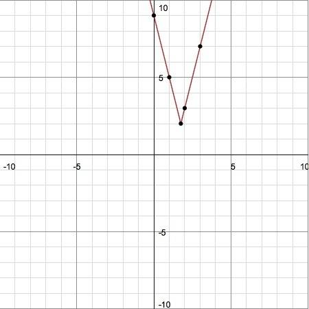 What are the coordinates of the y-intercept of the function y= |4x-7|+2