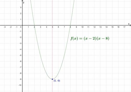 What is the vertex of the quadratic function f(x) = (x-8)(x-2)