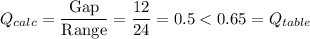 Q_{calc}=\dfrac{\text{Gap}}{\text{Range}}=\dfrac{12}{24}=0.5