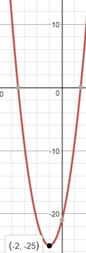In a paragraph, explain what the domain and range is for the function f(x) = x2 + 4x - 21.