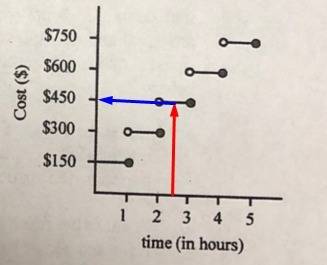According to the graph at the right, how much money would it cost to speak to an attorney for 2hrs a