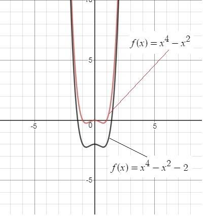 The graph of g(x) shown below resembles the graph of f(x)=x^4-x^2 but it has been changed somewhat j
