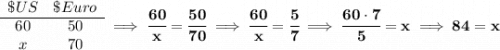 \bf \begin{array}{ccll}&#10;\$ US&\$Euro\\&#10;\cline{1-2}&#10;60&50\\&#10;x&70&#10;\end{array}\implies \cfrac{60}{x}=\cfrac{50}{70}\implies \cfrac{60}{x}=\cfrac{5}{7}\implies \cfrac{60\cdot 7}{5}=x\implies 84=x