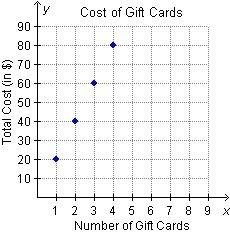 The graph shows the relationship between the total cost and the number of gift cards that raj bought