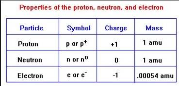 Complete the table to summarize the properties of the different subatomic particles. type in your an