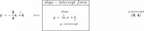 \bf y=-\cfrac{3}{4}x\stackrel{\downarrow }{+4}\qquad \impliedby \begin{array}{|c|ll} \cline{1-1} slope-intercept~form\\ \cline{1-1} \\ y=\underset{y-intercept}{\stackrel{slope\qquad }{\stackrel{\downarrow }{m}x+\underset{\uparrow }{b}}} \\\\ \cline{1-1} \end{array}~\hfill \stackrel{\textit{y-intercept}}{(0,4)}