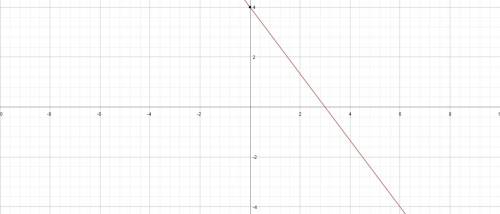 What is the y intercept of the graph of the equation?  3y = -4x + 12
