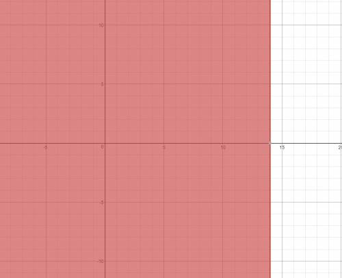 How to solve and graph the inequality