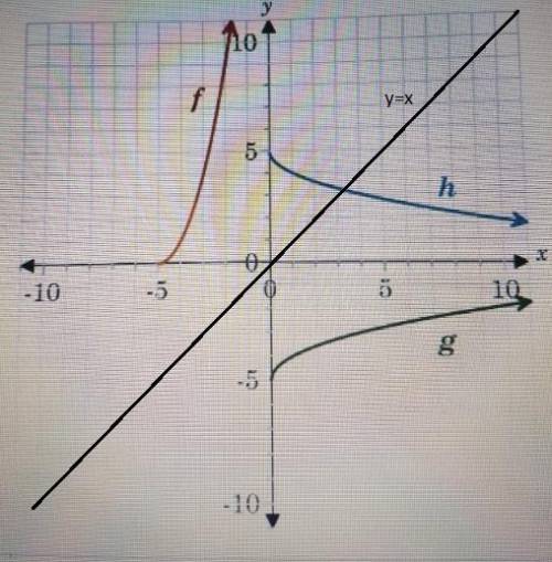 Which function, g or h, is the inverse function for function f? a. the function g because the graphs
