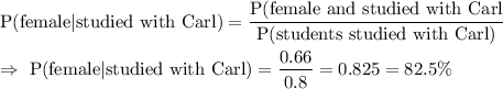 \text{P(female}|\text{studied with Carl)}}=\dfrac{\text{P(female and studied with Carl}}{\text{P(students studied with Carl)}}\\\\\Rightarrow\ \text{P(female}|\text{studied with Carl)}}=\dfrac{0.66}{0.8}=0.825=82.5\%
