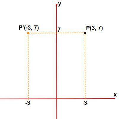 The point(3,7) is reflected in the y axis what are the coordinates now