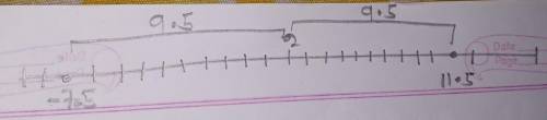 Identify the number that is 9.5 units from 2 on a number line
