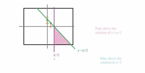 Select the graph that shows the solution set for the following system. x + y <  2 x> 2