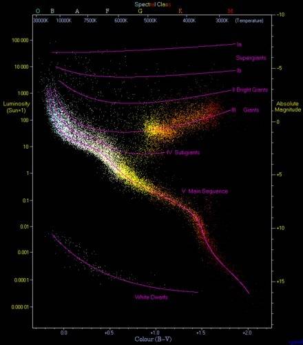 Which characteristics are used to classify stars on the hertzsprung-russell diagram?  check all that