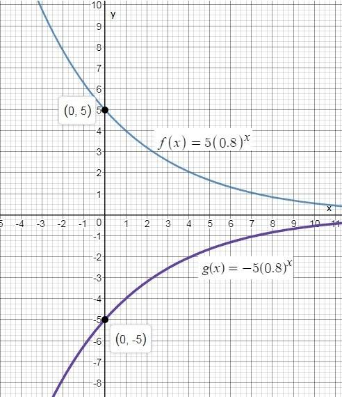 Which function represents a reflection of f(x) = 5(0.8)^x across the x-axis?  g(x) = 5(0.8)^–x  g(x)