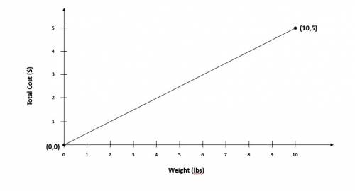 The graph below shows the relationship between pounds of dog food and total cost, in dollars, for th