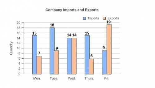 Question:  (graph photo attached) the double bar graph shows the number of imports and exports for a