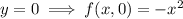 y=0\implies f(x,0)=-x^2