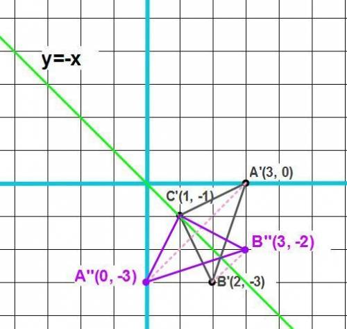 Δabc with vertices a(-3, 0), b(-2, 3), c(-1, 1) is rotated 180° clockwise about the origin. it is th