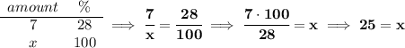 \bf \begin{array}{ccll} amount&\%\\ \cline{1-2} 7&28\\ x&100 \end{array}\implies \cfrac{7}{x}=\cfrac{28}{100}\implies \cfrac{7\cdot 100}{28}=x\implies 25=x