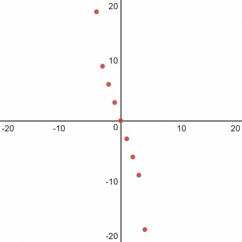 Quick !  !  based on the table, which best predicts the end behavior of the graph of f(x)?  as x → ∞