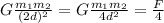 G \frac{m_{1} m_{2}}{(2d)^{2}} =G  \frac{m_{1} m_{2}}{4d^{2}}= \frac{F}{4}