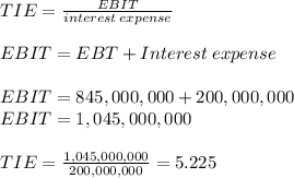TIE = \frac{EBIT}{interest \: expense} \\\\EBIT = EBT + Interest \: expense\\\\EBIT = 845,000,000 + 200,000,000\\EBIT = 1,045,000,000\\\\TIE = \frac{1,045,000,000}{200,000,000} = 5.225