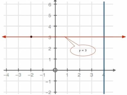 Select the equation of the line that passes through the point (−2, 3) and is perpendicular to the li