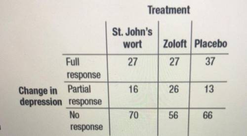 What proportion of subjects in the study were randomly assigned to take st john's wort?  explain why