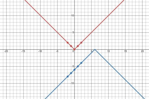 The graph of f(x) = |x| is reflected across the x-axis and translated to the right 6 units. which st