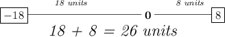 \bf \underset{\textit{\Large 18 + 8 = 26 units}}{\stackrel{\textit{18 units}}{\boxed{-18}\rule[0.35em]{10em}{0.25pt}}0\stackrel{\textit{8 units}}{\rule[0.35em]{5em}{0.25pt}\boxed{8}}}