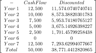 \left[\begin{array}{ccc}-&Cash Flow&Discounted\\Year \: 1&12,500&11,574.0740740741\\Year \: 2&10,000&8,573.38820301783\\Year \: 3&7,500&5,953.74180765127\\Year \: 4&5,000&3,675.14926398227\\Year \: 5&2,500&1,701.45799258438\\Year \: 6&0&0\\Year \: 7&12,500&7,293.62994077667\\Total&50,000&38,771.4412820865\\\end{array}\right]