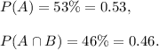 P(A)=53\%=0.53,\\\\P(A\cap B)=46\%=0.46.