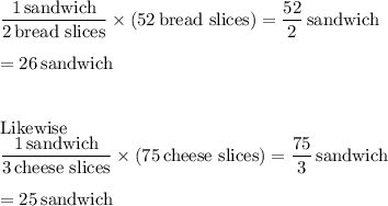 \dfrac{1\,\text{sandwich}}{2\,\text{bread slices}}\times(52\,\text{bread slices})=\dfrac{52}{2}\,\text{sandwich}\\\\=26\,\text{sandwich}\\\\\\\text{Likewise}\\\dfrac{1\,\text{sandwich}}{3\,\text{cheese slices}}\times(75\,\text{cheese slices})=\dfrac{75}{3}\,\text{sandwich}\\\\=25\,\text{sandwich}