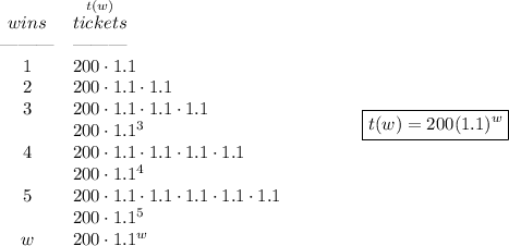 \bf \begin{array}{cll} wins&\stackrel{t(w)}{tickets}\\ \text{\textemdash\textemdash\textemdash}&\text{\textemdash\textemdash\textemdash}\\ 1&200\cdot 1.1\\ 2&200\cdot 1.1\cdot 1.1\\ 3&200\cdot 1.1\cdot 1.1\cdot 1.1\\ &200\cdot 1.1^3\\ 4&200\cdot 1.1\cdot 1.1\cdot 1.1\cdot 1.1\\ &200\cdot 1.1^4\\ 5&200\cdot 1.1\cdot 1.1\cdot 1.1\cdot 1.1\cdot 1.1\\ &200\cdot 1.1^5\\ w&200\cdot 1.1^w \end{array}\qquad \qquad \boxed{t(w)=200(1.1)^w}