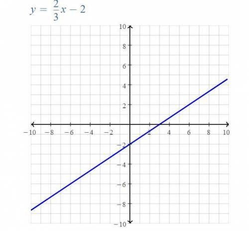 Which graph represents the function y=2/3x-2