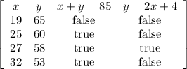 \left[\begin{array}{cccc}x&y&x+y=85&y=2x+4\\19&65&\text{false}&\text{false}\\25&60&\text{true}&\text{false}\\27&58&\text{true}&\text{true}\\32&53&\text{true}&\text{false}\end{array}\right]